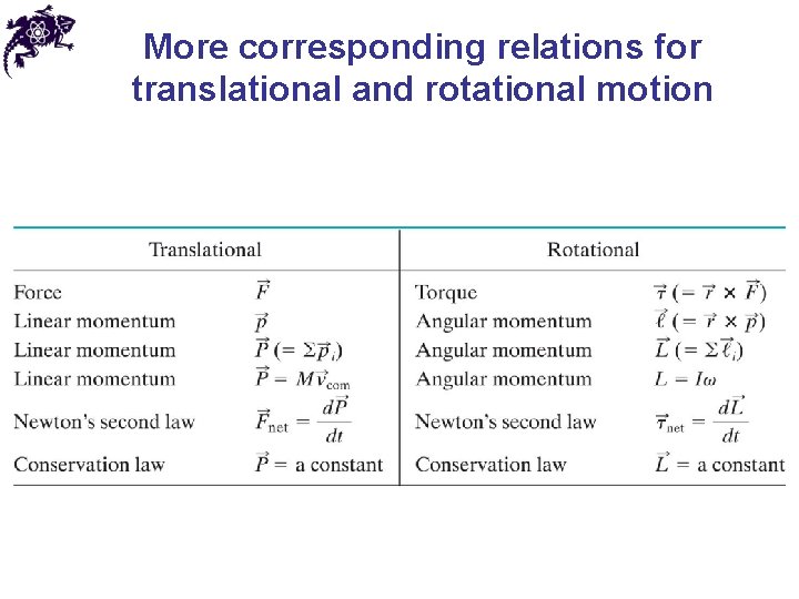 More corresponding relations for translational and rotational motion 