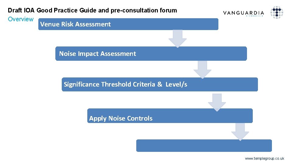 Draft IOA Good Practice Guide and pre-consultation forum Overview Venue Risk Assessment Noise Impact