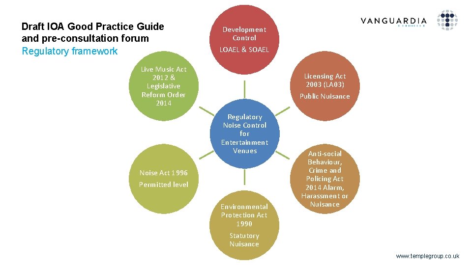 Draft IOA Good Practice Guide and pre-consultation forum Regulatory framework Development Control LOAEL &