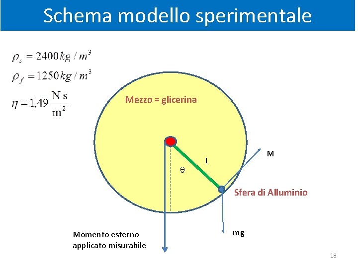 Schema modello sperimentale Mezzo = glicerina q M L Sfera di Alluminio Momento esterno