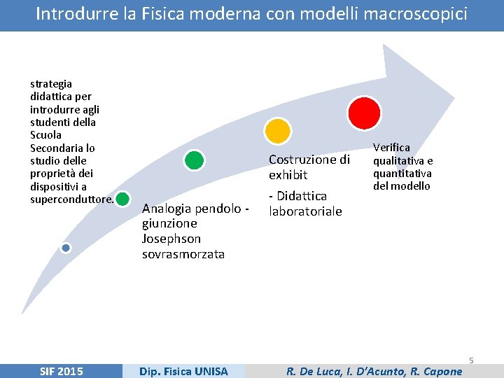 Introdurre la Fisica moderna con modelli macroscopici strategia didattica per introdurre agli studenti della