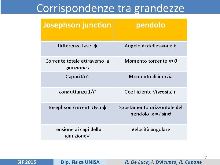 Corrispondenze tra grandezze SIF 2015 Josephson junction pendolo Differenza fase φ Angolo di deflessione