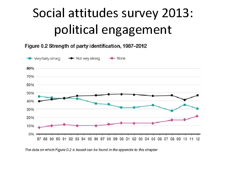 Social attitudes survey 2013: political engagement 