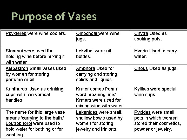 Purpose of Vases Psykteres were wine coolers. Oinochoai were wine jugs. Chytra Used as