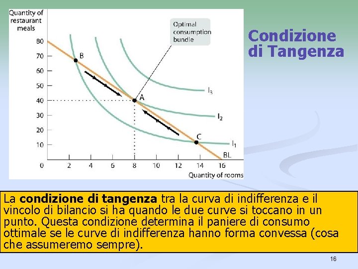 Condizione di Tangenza La condizione di tangenza tra la curva di indifferenza e il Condizione di Tangenza La condizione di tangenza tra la curva di indifferenza e il