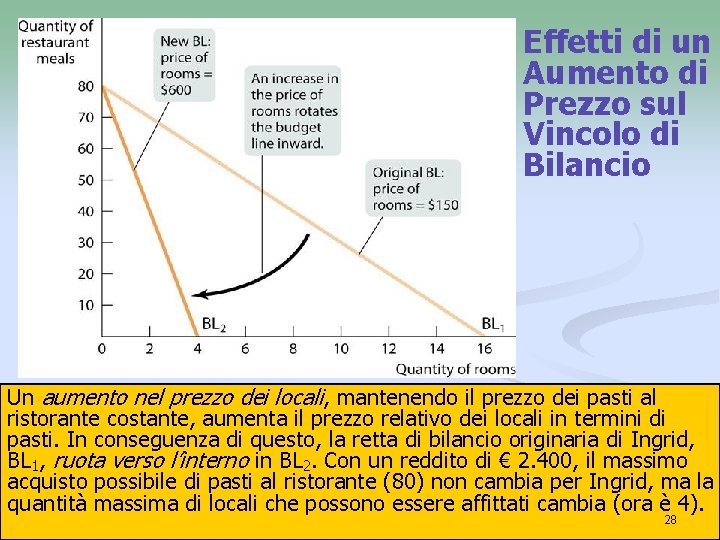 Effetti di un Aumento di Prezzo sul Vincolo di Bilancio Un aumento nel prezzo Effetti di un Aumento di Prezzo sul Vincolo di Bilancio Un aumento nel prezzo