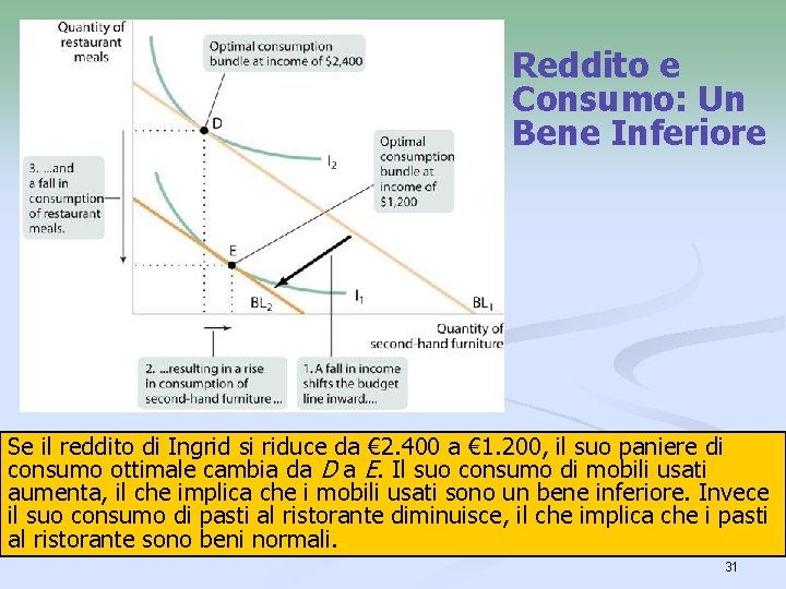 Reddito e Consumo: Un Bene Inferiore Se il reddito di Ingrid si riduce da Reddito e Consumo: Un Bene Inferiore Se il reddito di Ingrid si riduce da