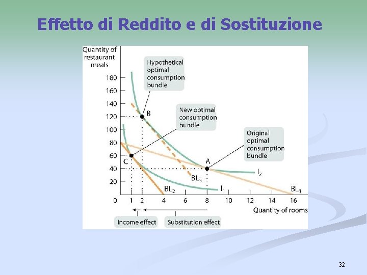 Effetto di Reddito e di Sostituzione 32 Effetto di Reddito e di Sostituzione 32