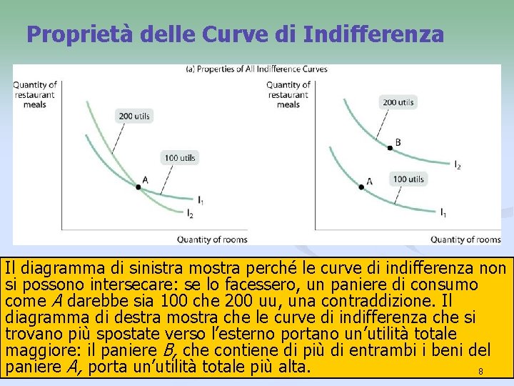 Proprietà delle Curve di Indifferenza Il diagramma di sinistra mostra perché le curve di Proprietà delle Curve di Indifferenza Il diagramma di sinistra mostra perché le curve di