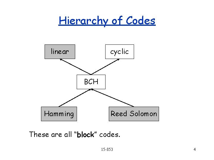 Hierarchy of Codes linear cyclic BCH Hamming Reed Solomon These are all “block” codes. Hierarchy of Codes linear cyclic BCH Hamming Reed Solomon These are all “block” codes.