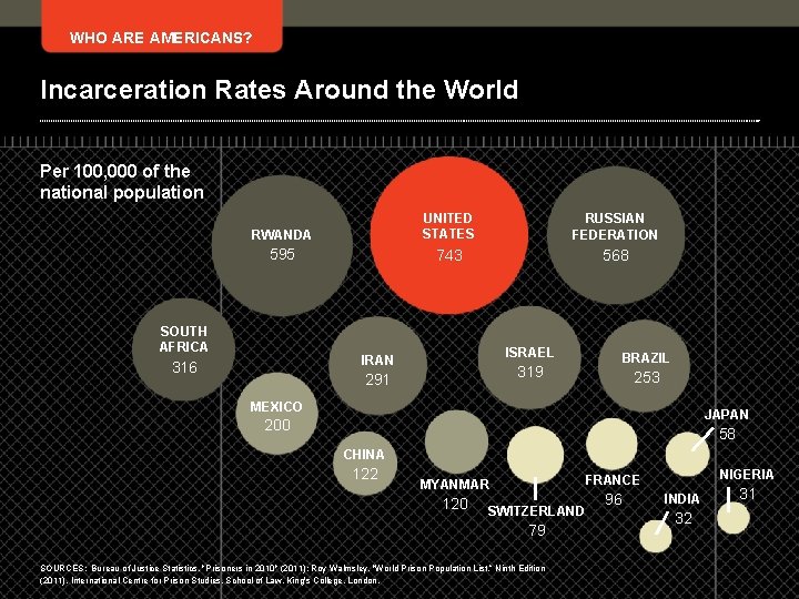 WHO ARE AMERICANS? Incarceration Rates Around the World Per 100, 000 of the national
