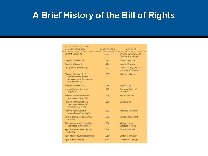 A Brief History of the Bill of Rights 