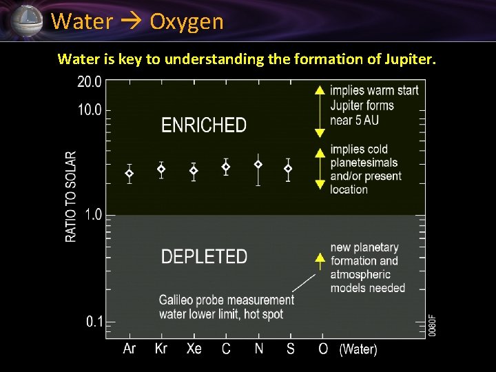 Water Oxygen Water is key to understanding the formation of Jupiter. 