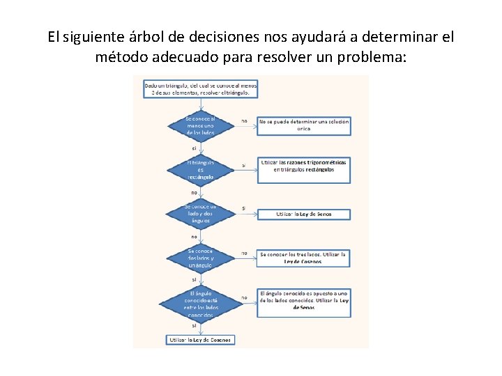 El siguiente árbol de decisiones nos ayudará a determinar el método adecuado para resolver