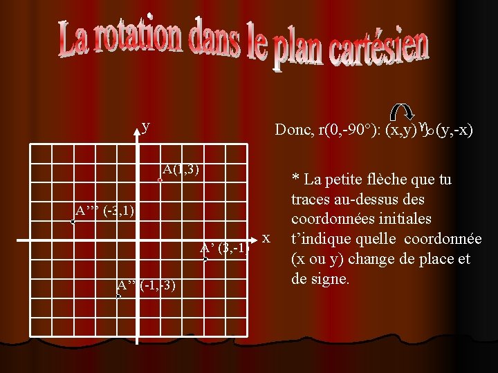 y Donc, r(0, -90°): (x, y) (y, -x) A(1, 3) A’’’ (-3, 1) A’ y Donc, r(0, -90°): (x, y) (y, -x) A(1, 3) A’’’ (-3, 1) A’