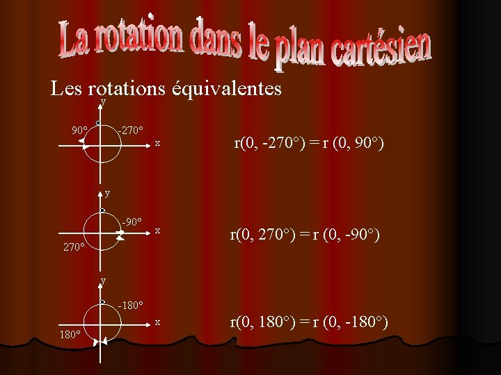 Les rotations équivalentes y 90° -270° x r(0, -270°) = r (0, 90°) y Les rotations équivalentes y 90° -270° x r(0, -270°) = r (0, 90°) y