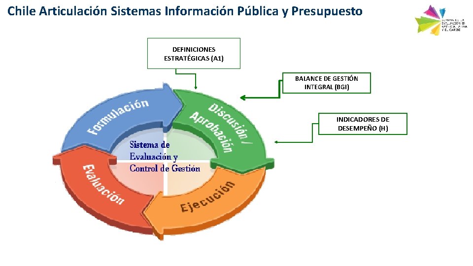 Chile Articulación Sistemas Información Pública y Presupuesto DEFINICIONES ESTRATÉGICAS (A 1) BALANCE DE GESTIÓN