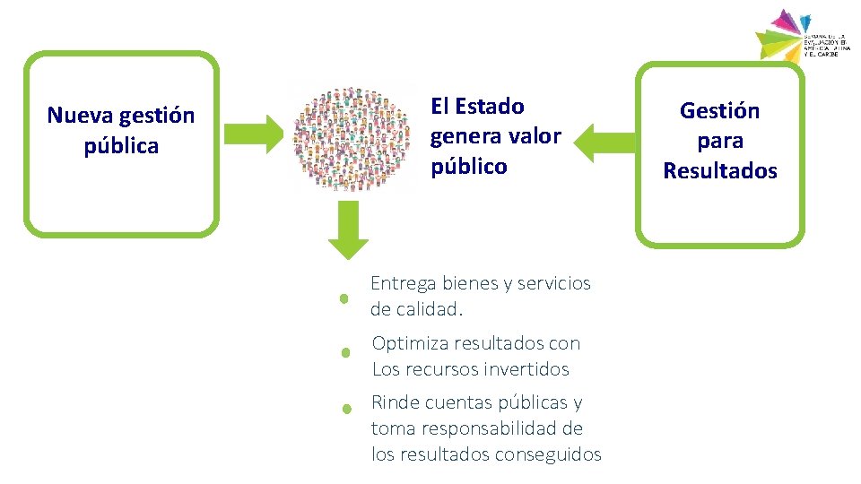 Nueva gestión pública El Estado genera valor público Entrega bienes y servicios de calidad.