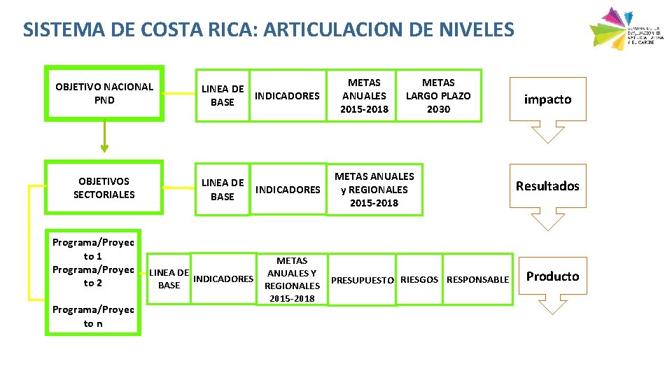 SISTEMA DE COSTA RICA: ARTICULACION DE NIVELES OBJETIVO NACIONAL PND OBJETIVOS SECTORIALES Programa/Proyec to