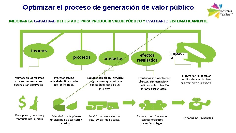 Optimizar el proceso de generación de valor público MEJORAR LA CAPACIDAD DEL ESTADO PARA