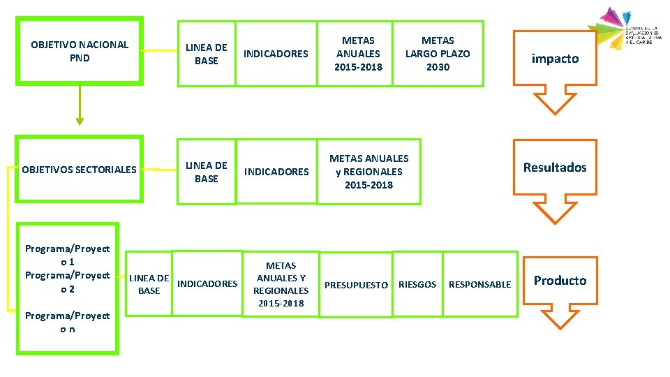 OBJETIVO NACIONAL PND LINEA DE BASE OBJETIVOS SECTORIALES LINEA DE BASE Programa/Proyect o 1