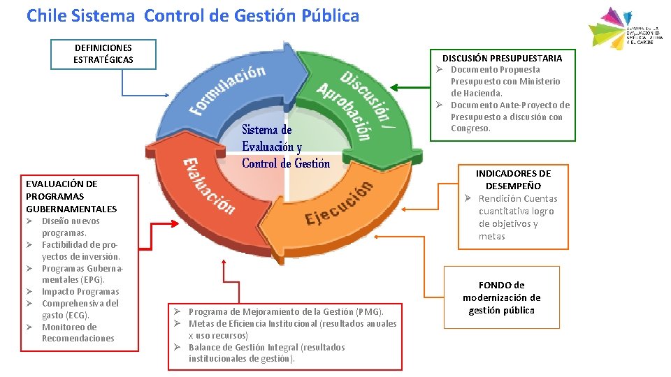 EVALUACIÓN Y CONTROL Chile. SISTEMA Sistema DE Control de Gestión Pública DE GESTIÓN DEFINICIONES