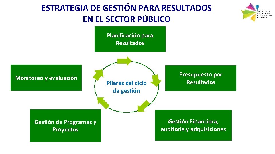 ESTRATEGIA DE GESTIÓN PARA RESULTADOS EN EL SECTOR PÚBLICO Planificación para Resultados Monitoreo y