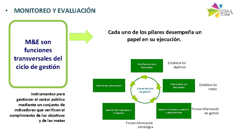  • MONITOREO Y EVALUACIÓN M&E son funciones transversales del ciclo de gestión Cada