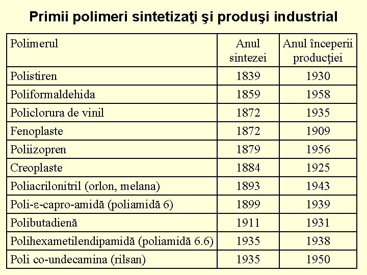 Primii polimeri sintetizaţi şi produşi industrial Polimerul Polistiren Poliformaldehida Policlorura de vinil Fenoplaste Poliizopren
