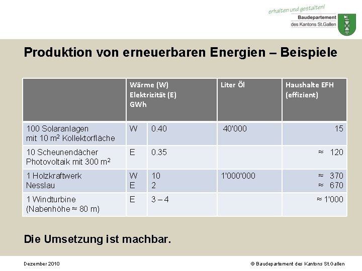 Produktion von erneuerbaren Energien – Beispiele Wärme (W) Elektrizität (E) GWh Liter Öl 100 Produktion von erneuerbaren Energien – Beispiele Wärme (W) Elektrizität (E) GWh Liter Öl 100