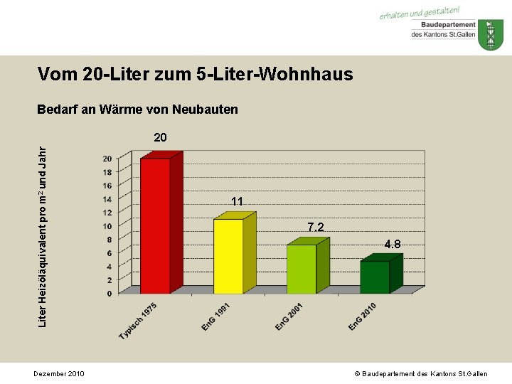 Vom 20 -Liter zum 5 -Liter-Wohnhaus Bedarf an Wärme von Neubauten Liter Heizöläquivalent pro Vom 20 -Liter zum 5 -Liter-Wohnhaus Bedarf an Wärme von Neubauten Liter Heizöläquivalent pro