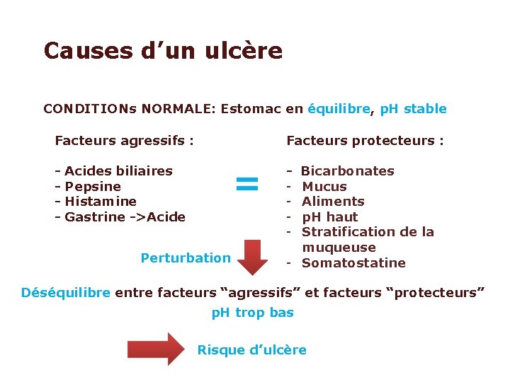 Causes d’un ulcère CONDITIONs NORMALE: Estomac en équilibre, p. H stable Facteurs agressifs :