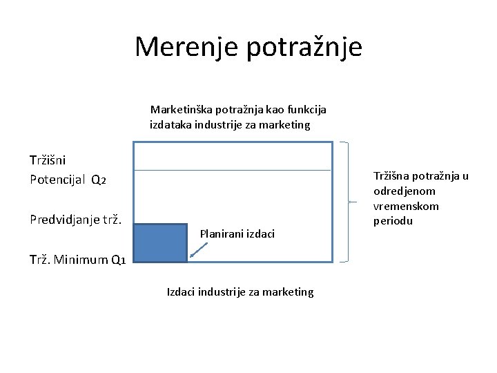 Merenje potražnje Marketinška potražnja kao funkcija izdataka industrije za marketing Tržišni Potencijal Q 2