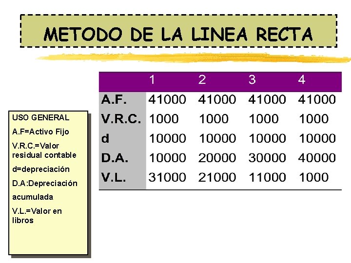 METODO DE LA LINEA RECTA USO GENERAL A. F=Activo Fijo V. R. C. =Valor METODO DE LA LINEA RECTA USO GENERAL A. F=Activo Fijo V. R. C. =Valor