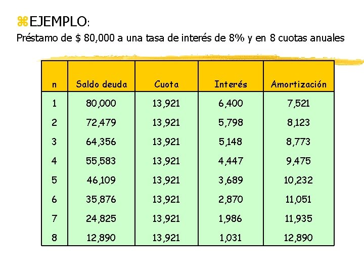 z. EJEMPLO: Préstamo de $ 80, 000 a una tasa de interés de 8% z. EJEMPLO: Préstamo de $ 80, 000 a una tasa de interés de 8%