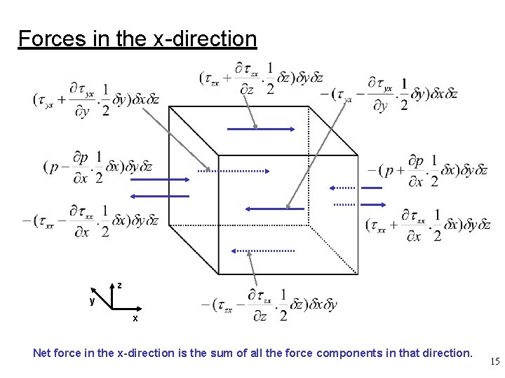 Forces in the x-direction z y x Net force in the x-direction is the