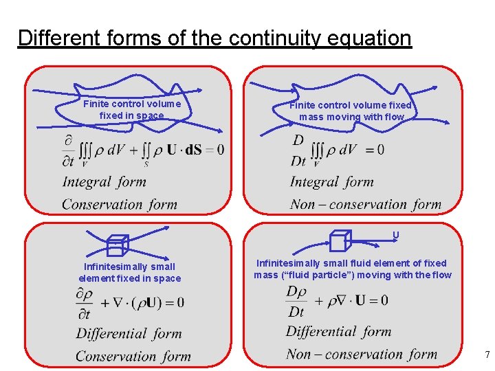 Different forms of the continuity equation Finite control volume fixed in space Finite control