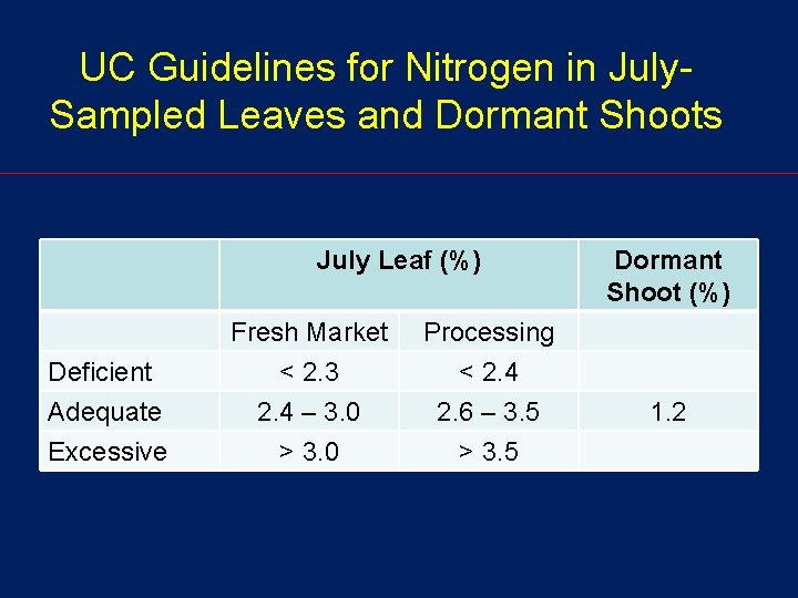 UC Guidelines for Nitrogen in July. Sampled Leaves and Dormant Shoots July Leaf (%)