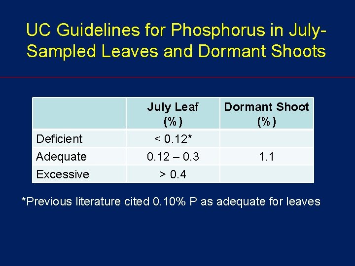 UC Guidelines for Phosphorus in July. Sampled Leaves and Dormant Shoots Deficient Adequate July