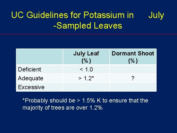 UC Guidelines for Potassium in -Sampled Leaves Deficient Adequate July Leaf (%) < 1.