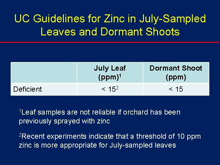 UC Guidelines for Zinc in July-Sampled Leaves and Dormant Shoots Deficient July Leaf (ppm)1