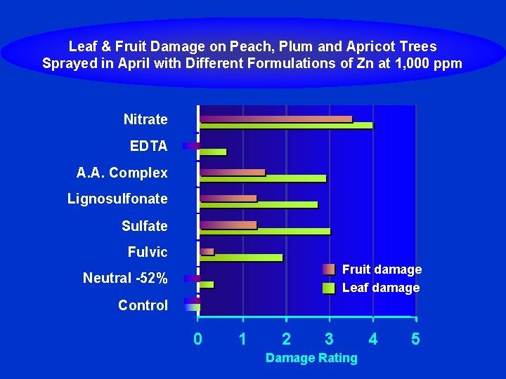 Leaf & Fruit Damage on Peach, Plum and Apricot Trees Sprayed in April with