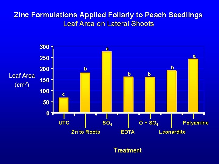 Zinc Formulations Applied Foliarly to Peach Seedlings Leaf Area on Lateral Shoots 300 a