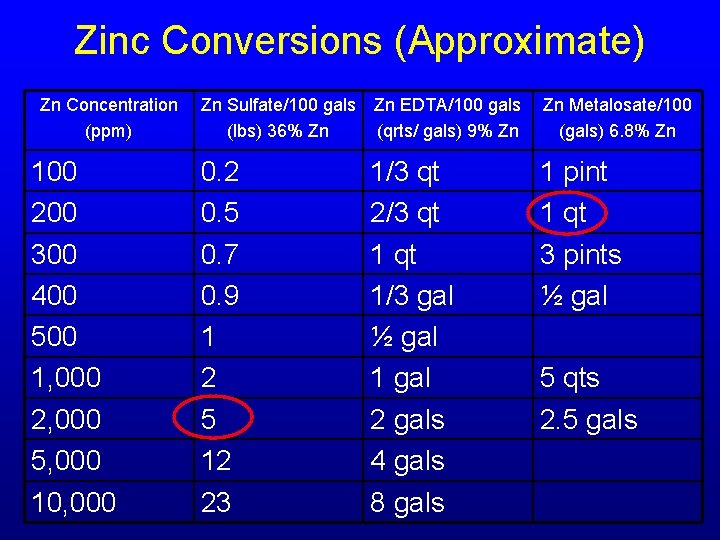 Zinc Conversions (Approximate) Zn Concentration (ppm) 100 200 300 400 500 1, 000 2,