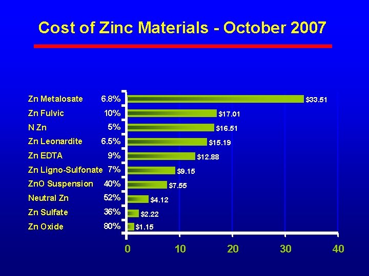 Cost of Zinc Materials - October 2007 Zn Metalosate 6. 8% Zn Fulvic 10%