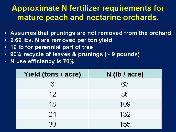 Approximate N fertilizer requirements for mature peach and nectarine orchards. • • • Assumes