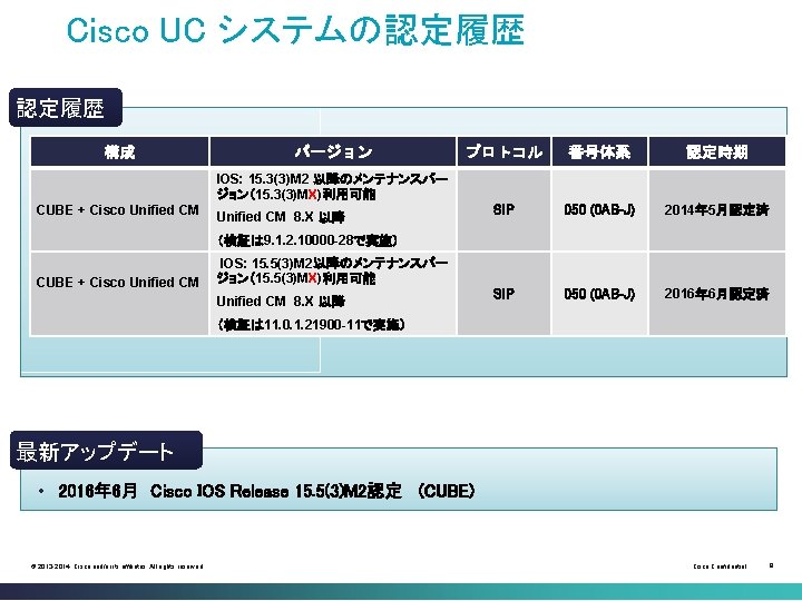 Cisco UC システムの認定履歴 構成 バージョン プロトコル 番号体系 認定時期 SIP 050 (0 AB-J) 2014年 5月認定済