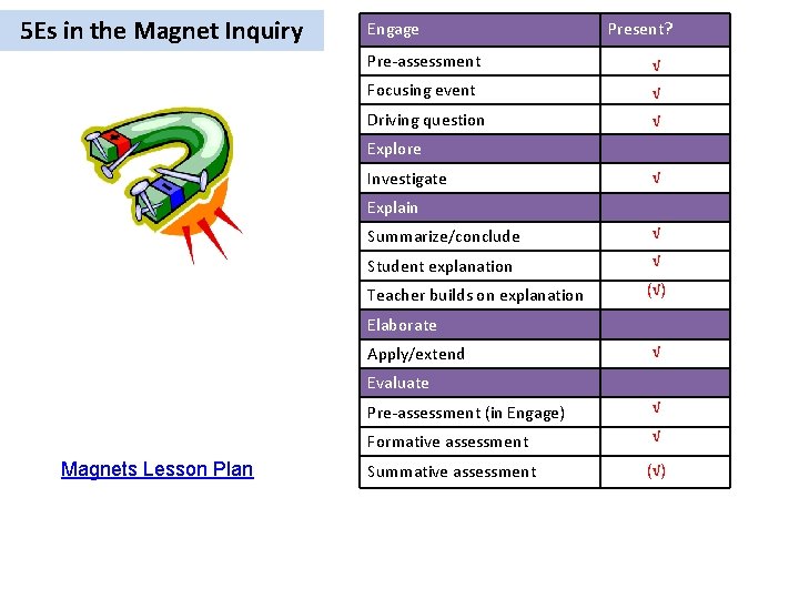 5 Es in the Magnet Inquiry Engage Present? Pre-assessment √ Focusing event √ Driving