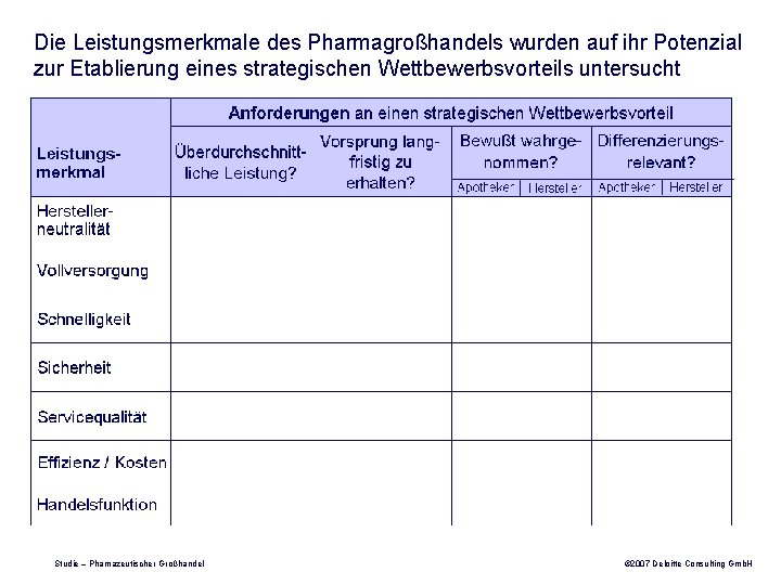 Die Leistungsmerkmale des Pharmagroßhandels wurden auf ihr Potenzial zur Etablierung eines strategischen Wettbewerbsvorteils untersucht