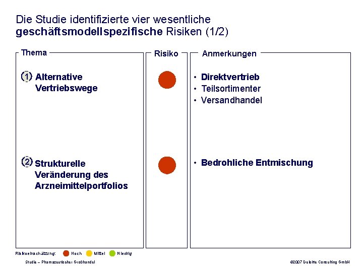 Die Studie identifizierte vier wesentliche geschäftsmodellspezifische Risiken (1/2) Thema Risiko Anmerkungen • Direktvertrieb •